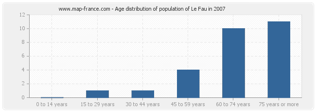 Age distribution of population of Le Fau in 2007